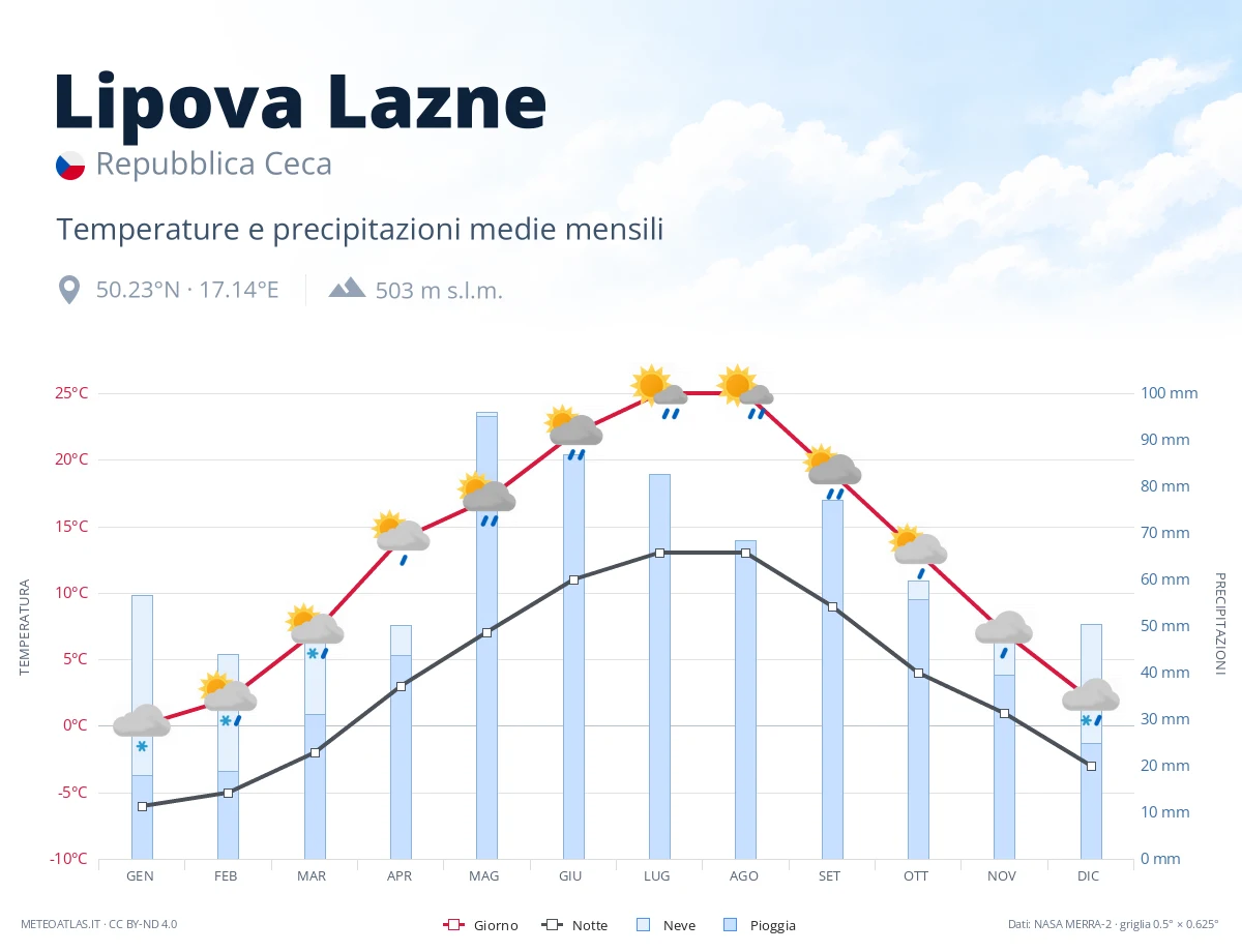Lipova Lazne - temperature e precipitazioni medie mensili