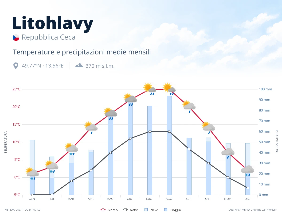 Litohlavy - temperature e precipitazioni medie mensili
