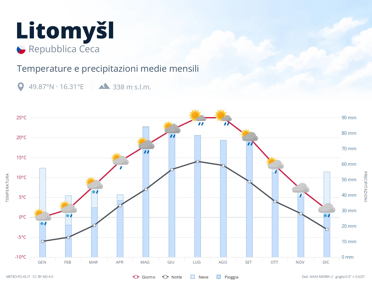Litomyšl - temperature e precipitazioni medie mensili