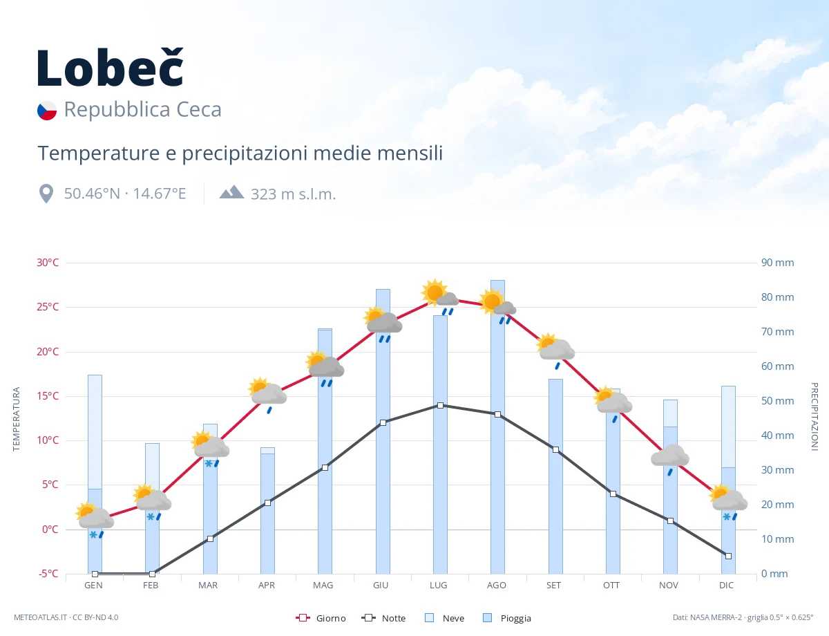 Lobeč - temperature e precipitazioni medie mensili