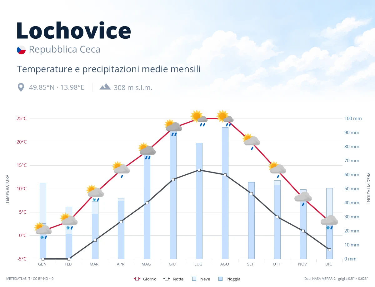 Lochovice - temperature e precipitazioni medie mensili