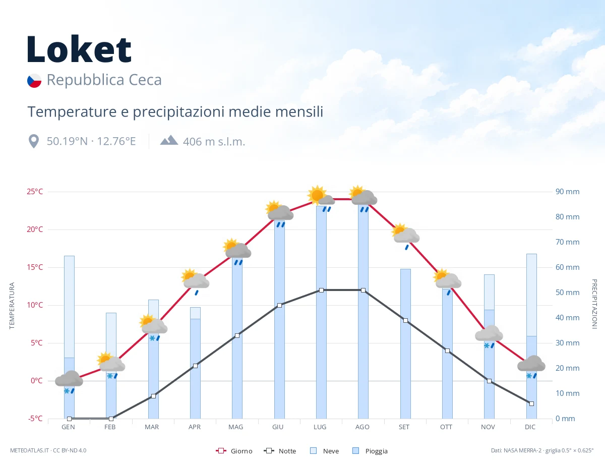 Loket - temperature e precipitazioni medie mensili