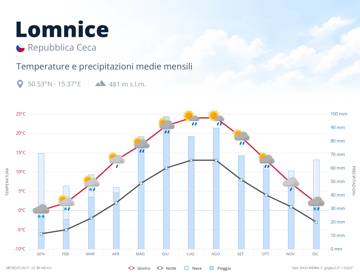 Lomnice - temperature e precipitazioni medie mensili