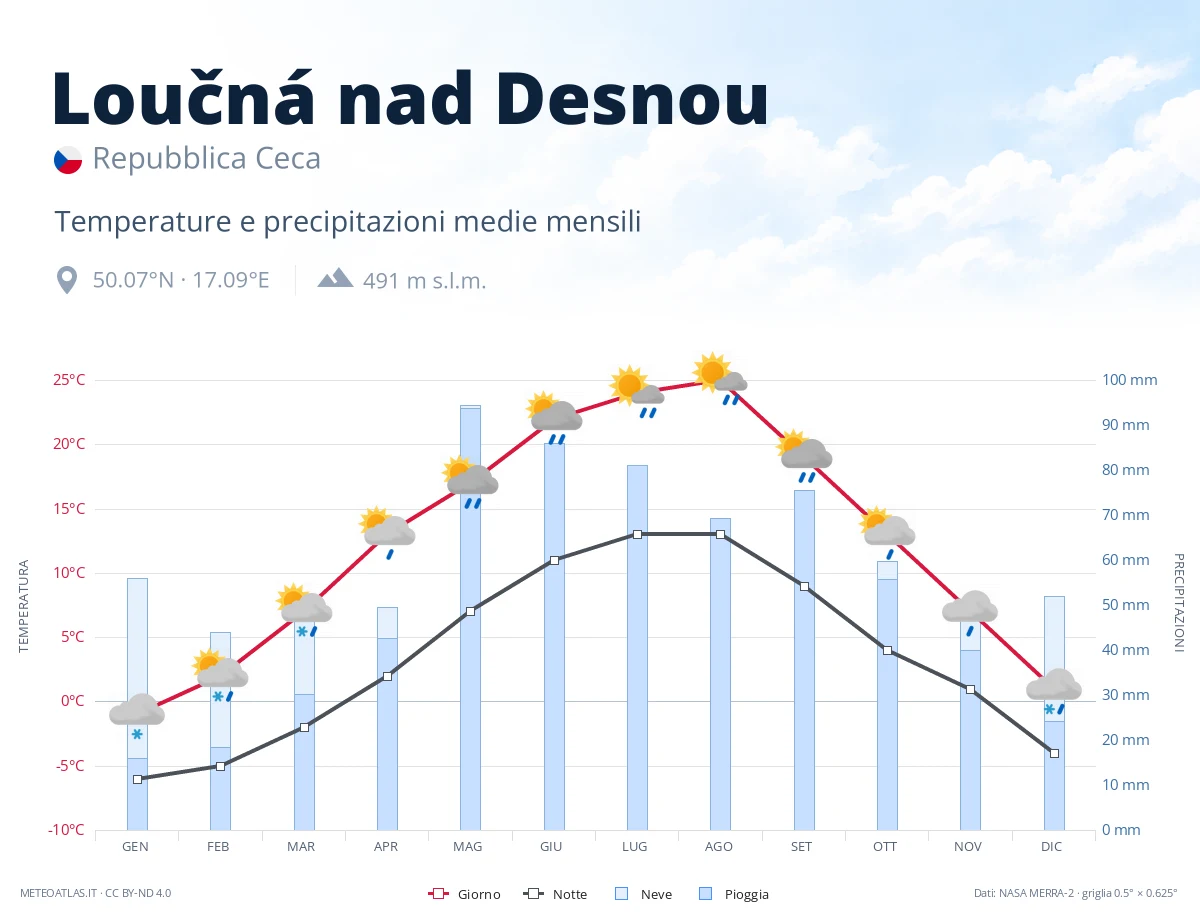 Loučná nad Desnou - temperature e precipitazioni medie mensili