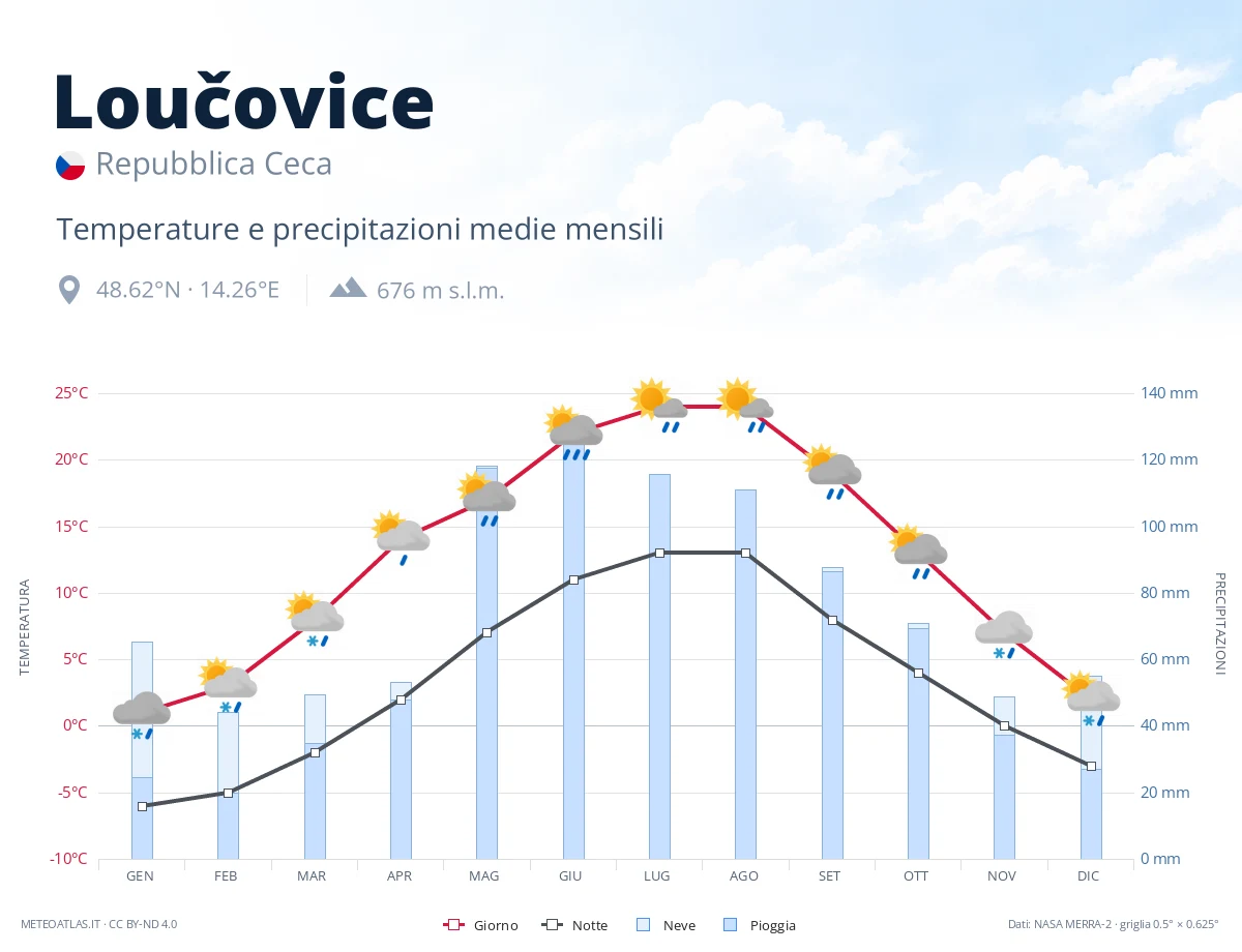 Loučovice - temperature e precipitazioni medie mensili