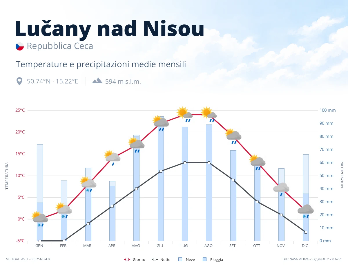 Lučany nad Nisou - temperature e precipitazioni medie mensili
