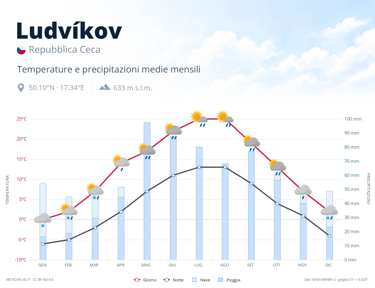 Ludvíkov - temperature e precipitazioni medie mensili