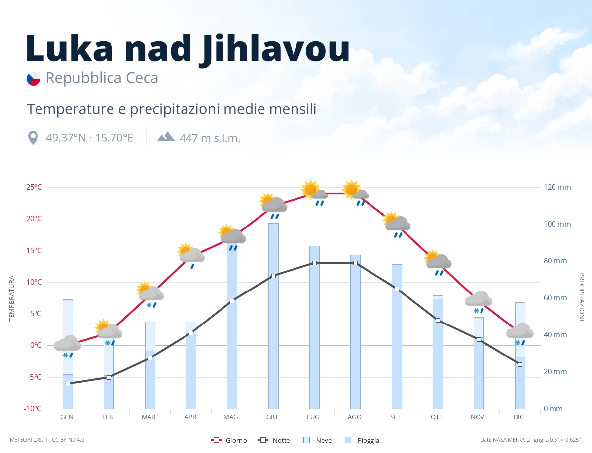 Luka nad Jihlavou - temperature e precipitazioni medie mensili