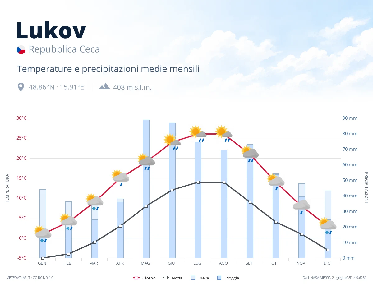 Lukov - temperature e precipitazioni medie mensili