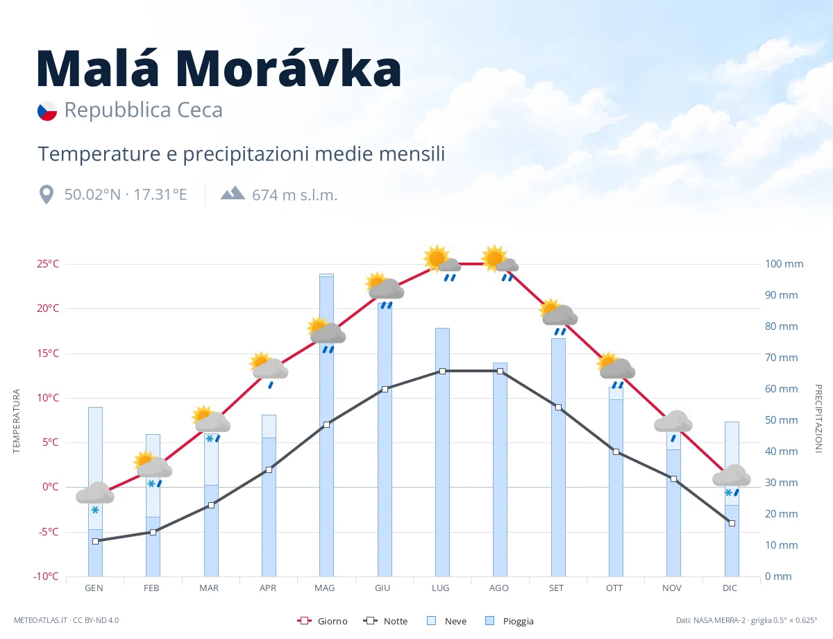 Malá Morávka - temperature e precipitazioni medie mensili