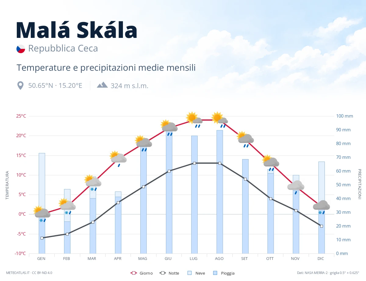 Malá Skála - temperature e precipitazioni medie mensili