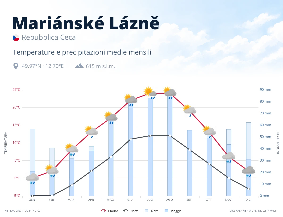 Mariánské Lázně - temperature e precipitazioni medie mensili