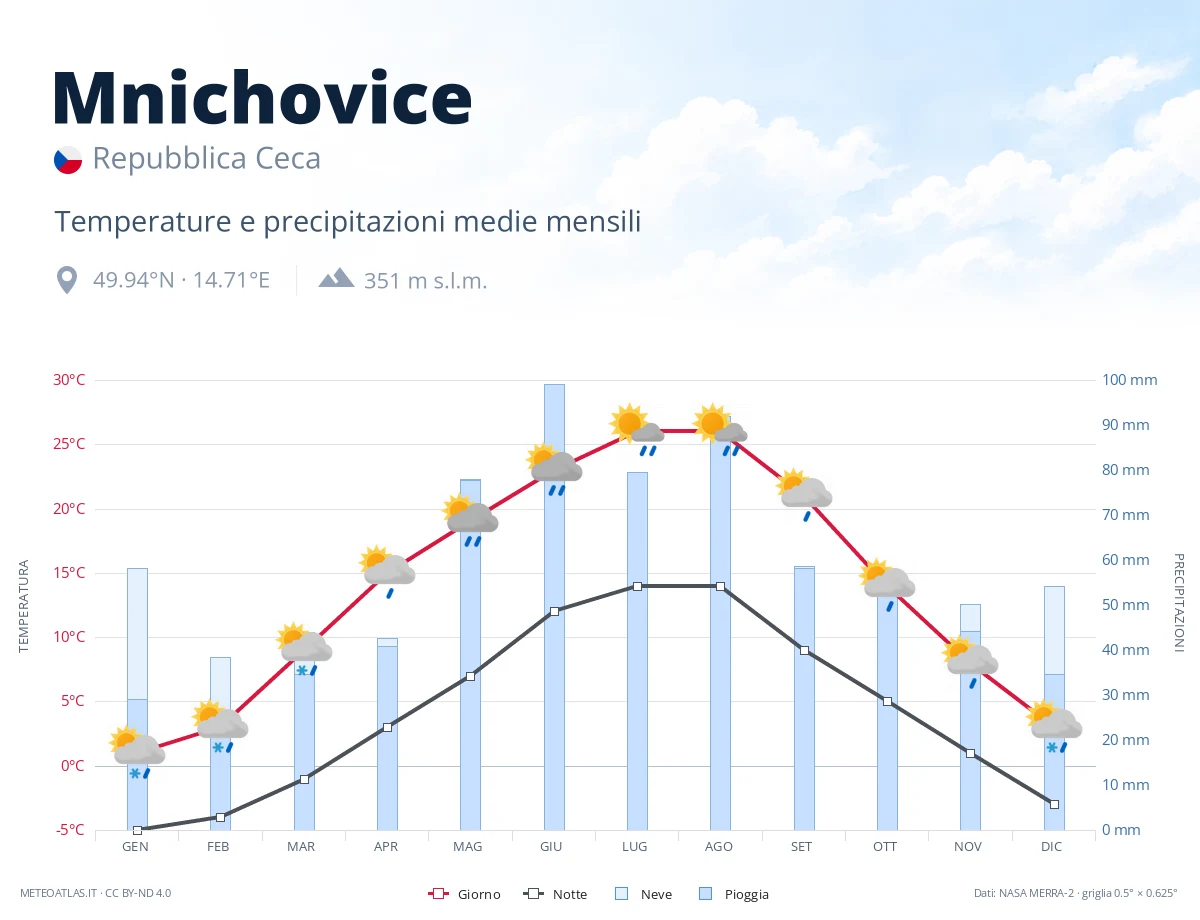 Mnichovice - temperature e precipitazioni medie mensili