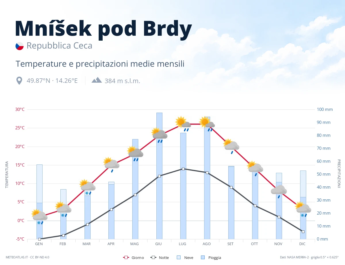 Mníšek pod Brdy - temperature e precipitazioni medie mensili