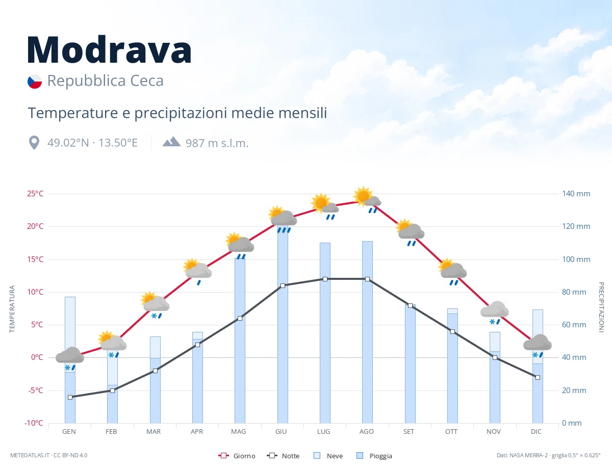 Modrava - temperature e precipitazioni medie mensili