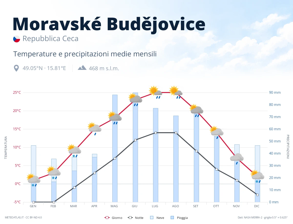 Moravské Budějovice - temperature e precipitazioni medie mensili