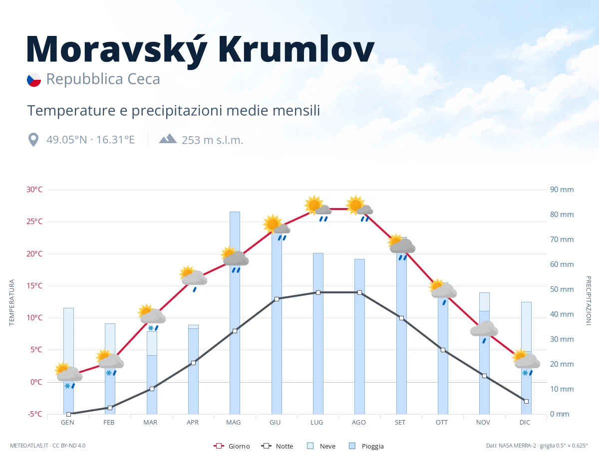 Moravský Krumlov - temperature e precipitazioni medie mensili