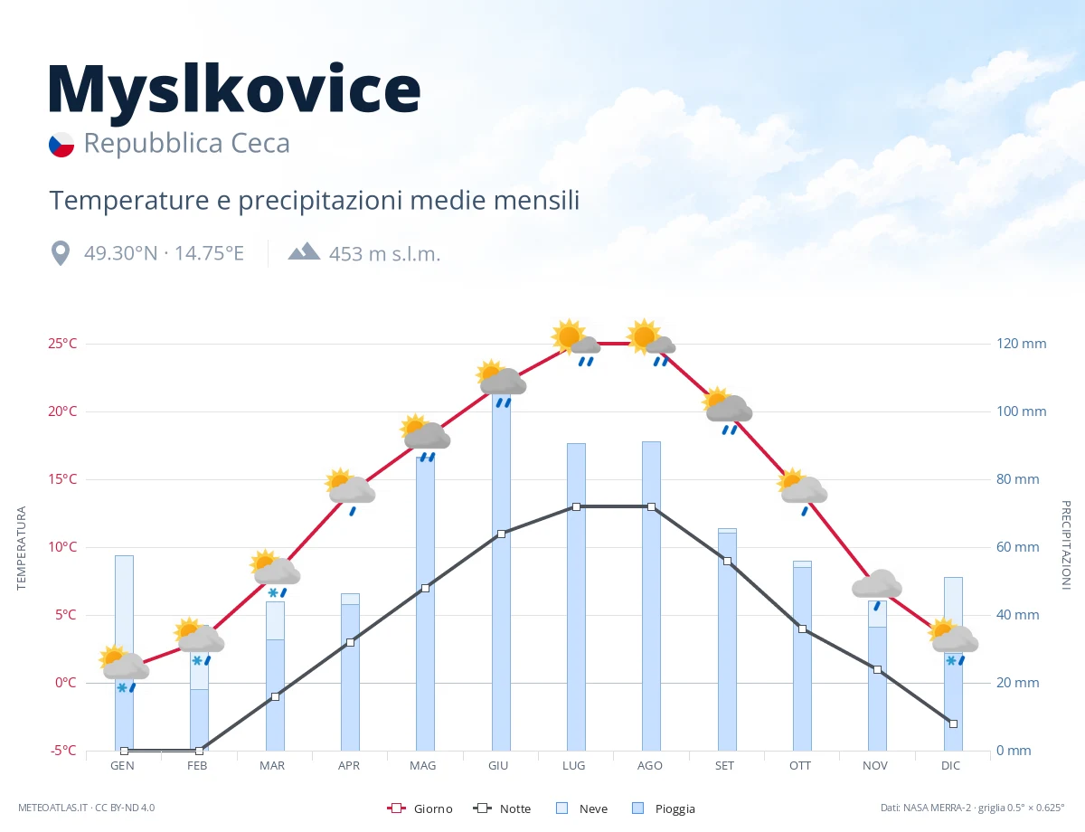 Myslkovice - temperature e precipitazioni medie mensili