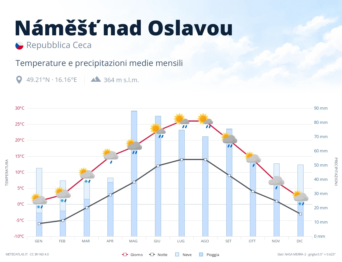 Náměšť nad Oslavou - temperature e precipitazioni medie mensili