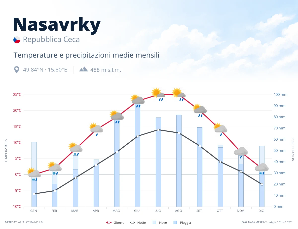 Nasavrky - temperature e precipitazioni medie mensili