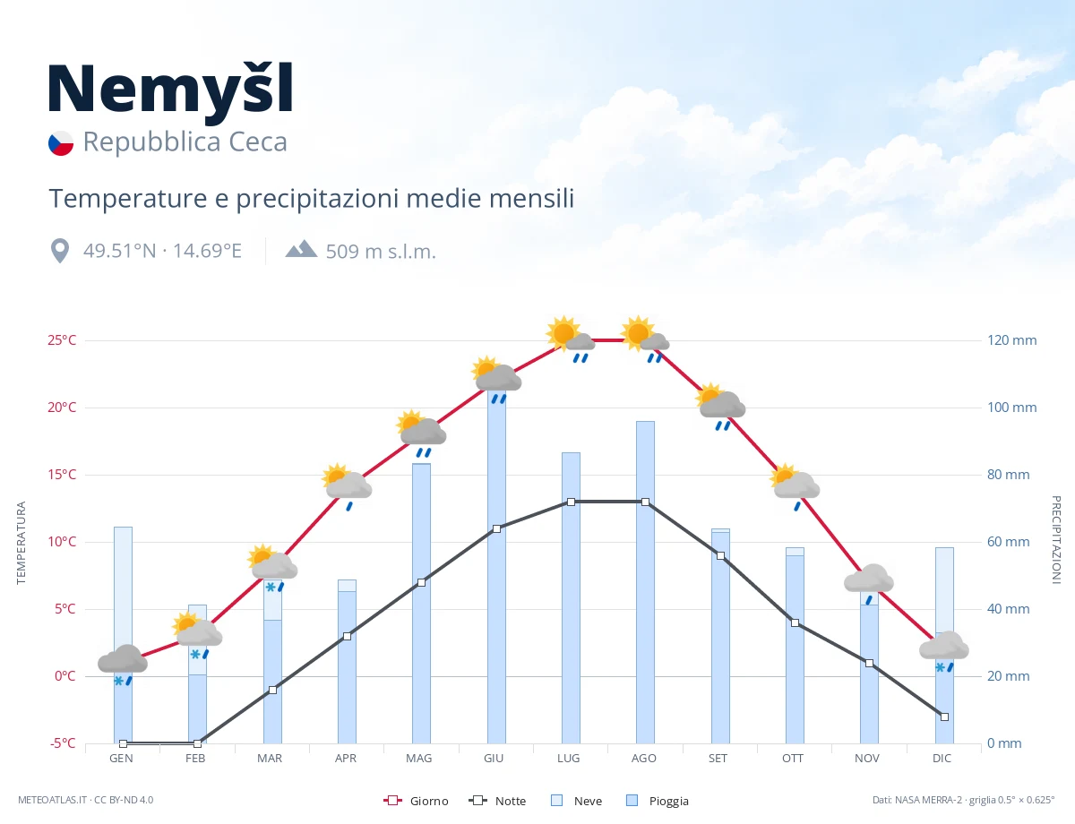 Nemyšl - temperature e precipitazioni medie mensili