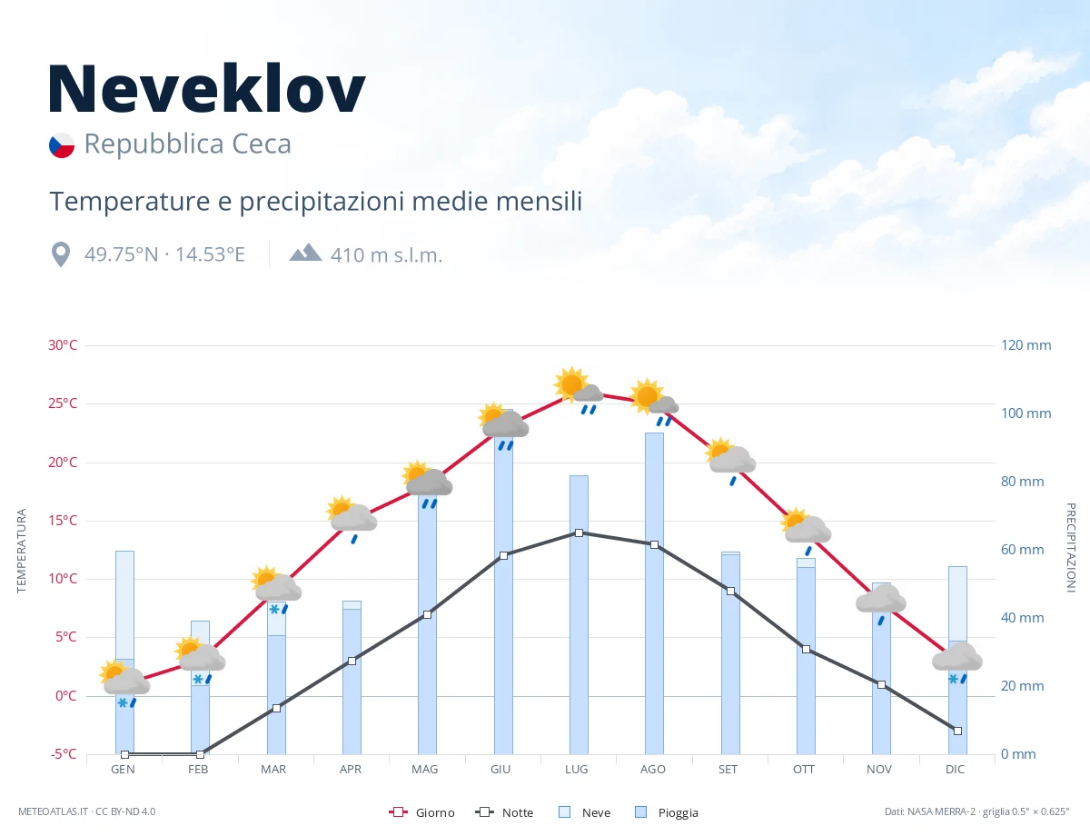 Neveklov - temperature e precipitazioni medie mensili