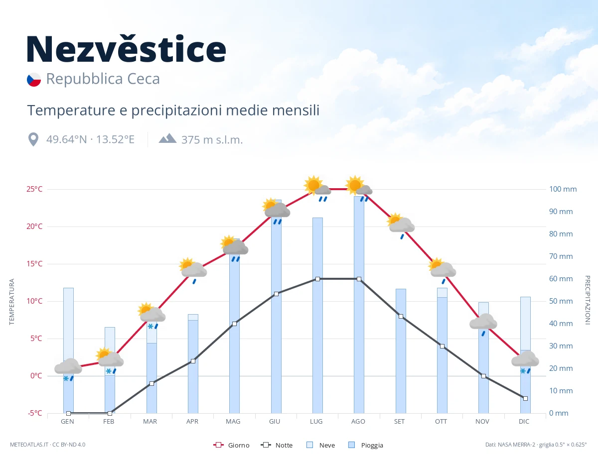 Nezvěstice - temperature e precipitazioni medie mensili