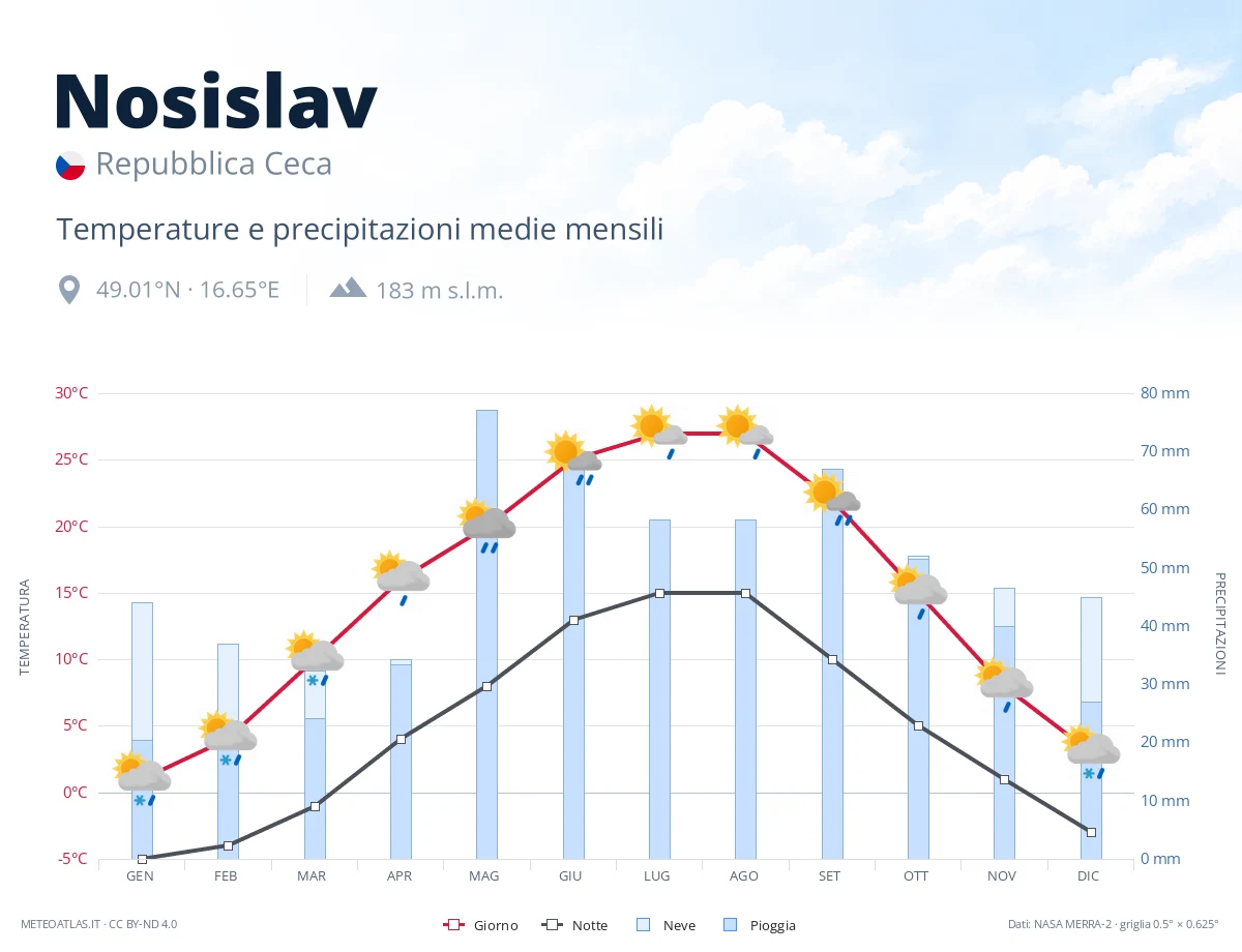 Nosislav - temperature e precipitazioni medie mensili