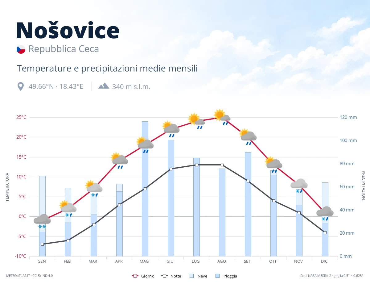 Nošovice - temperature e precipitazioni medie mensili