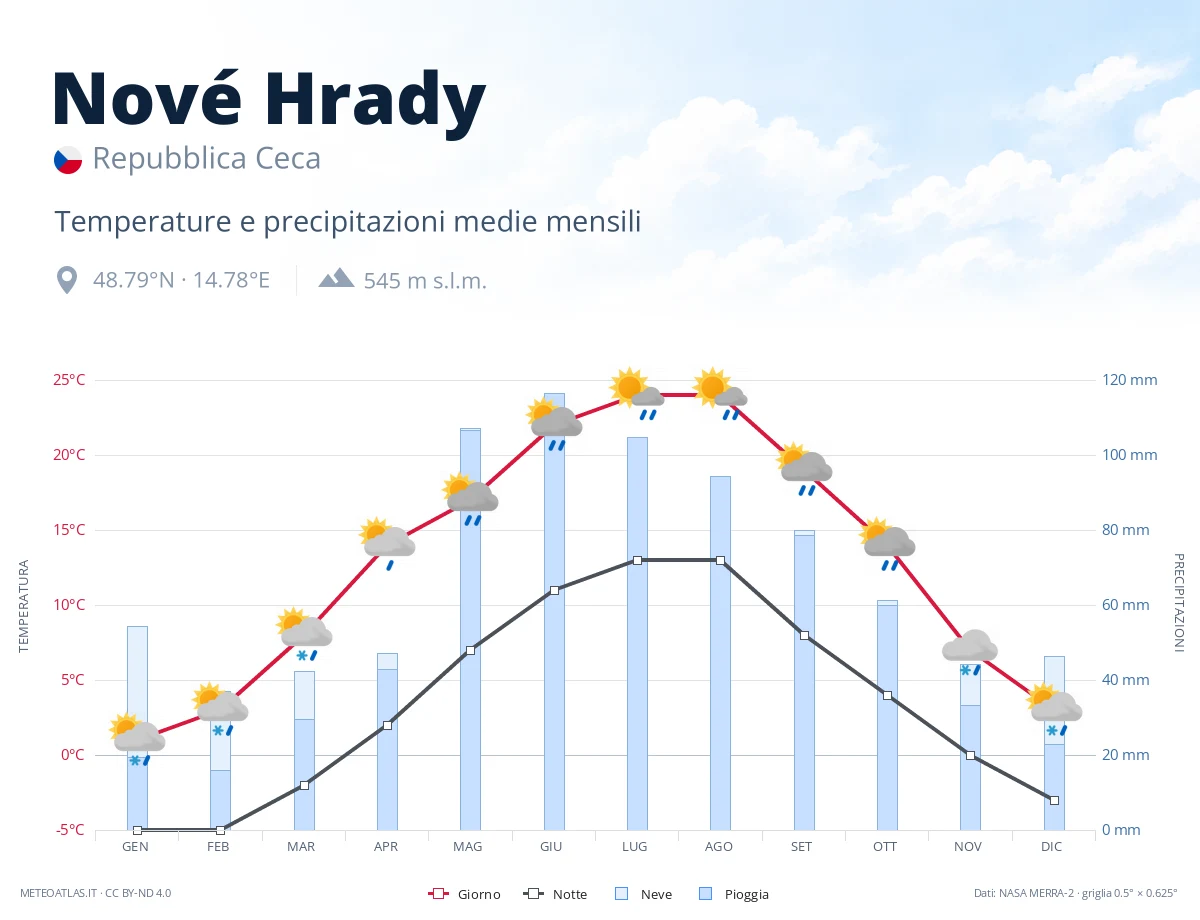 Nové Hrady - temperature e precipitazioni medie mensili