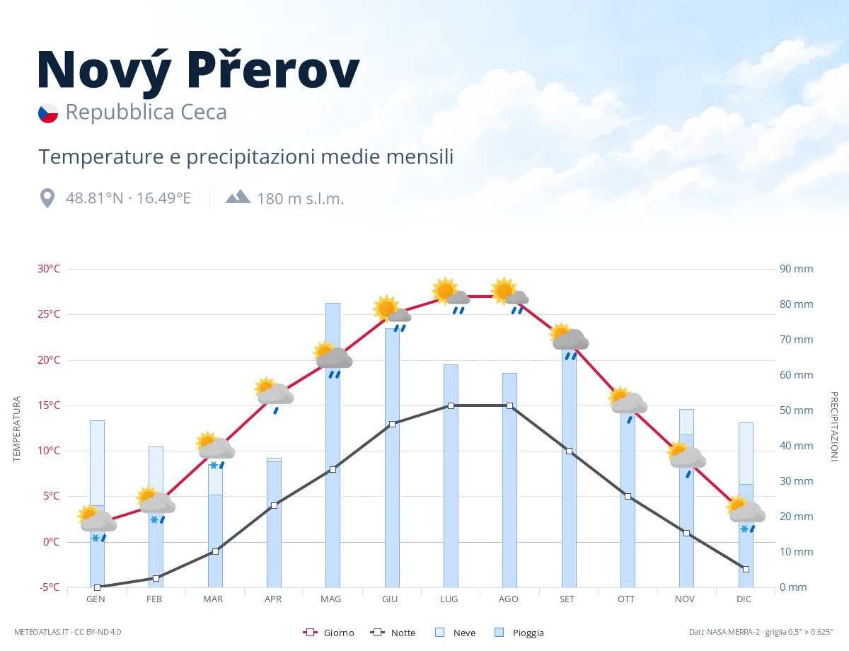 Nový Přerov - temperature e precipitazioni medie mensili