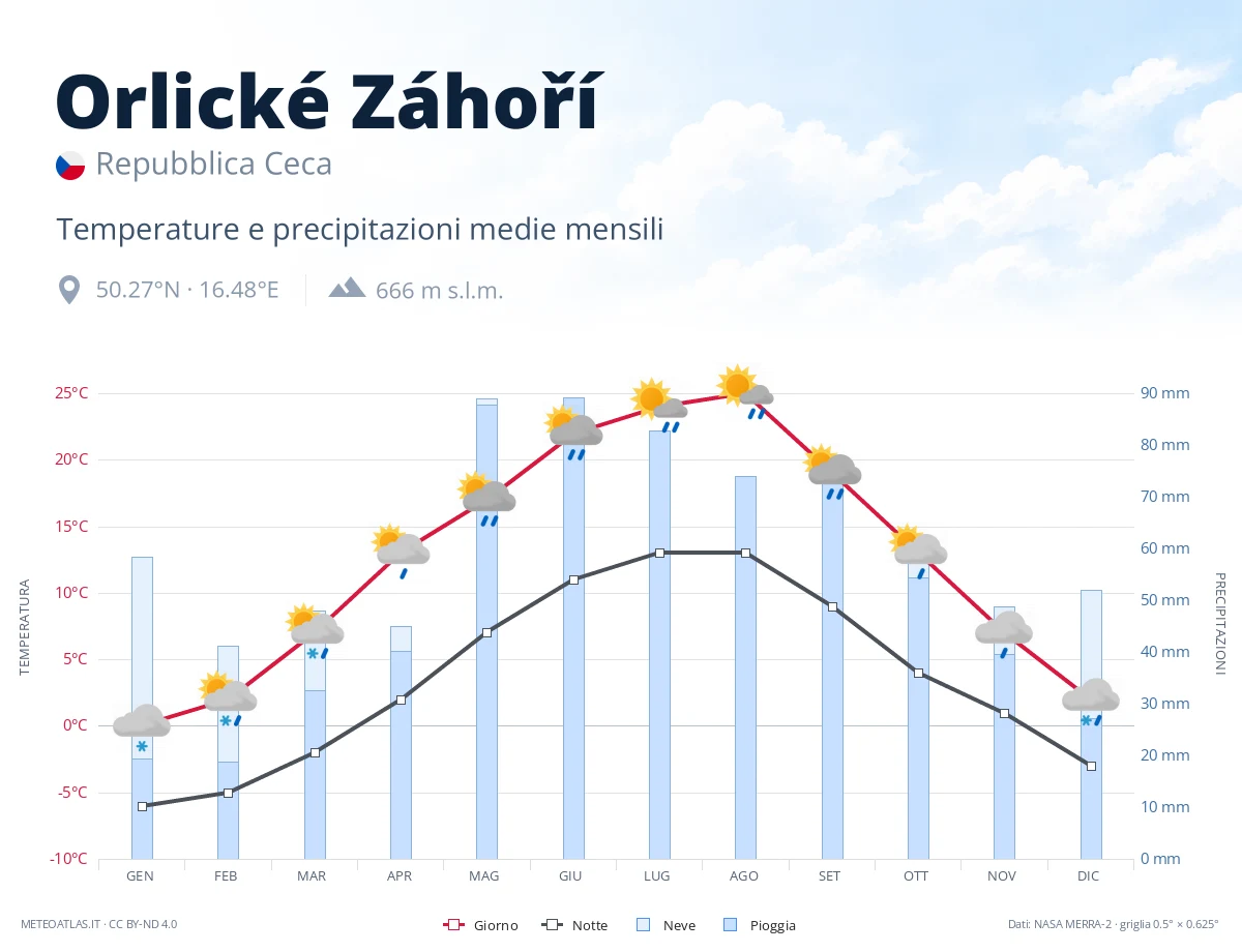 Orlické Záhoří - temperature e precipitazioni medie mensili