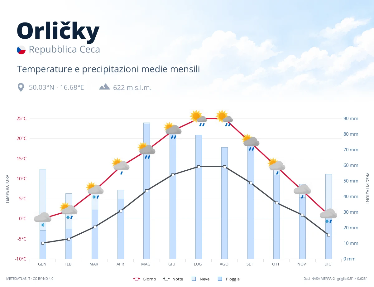 Orličky - temperature e precipitazioni medie mensili