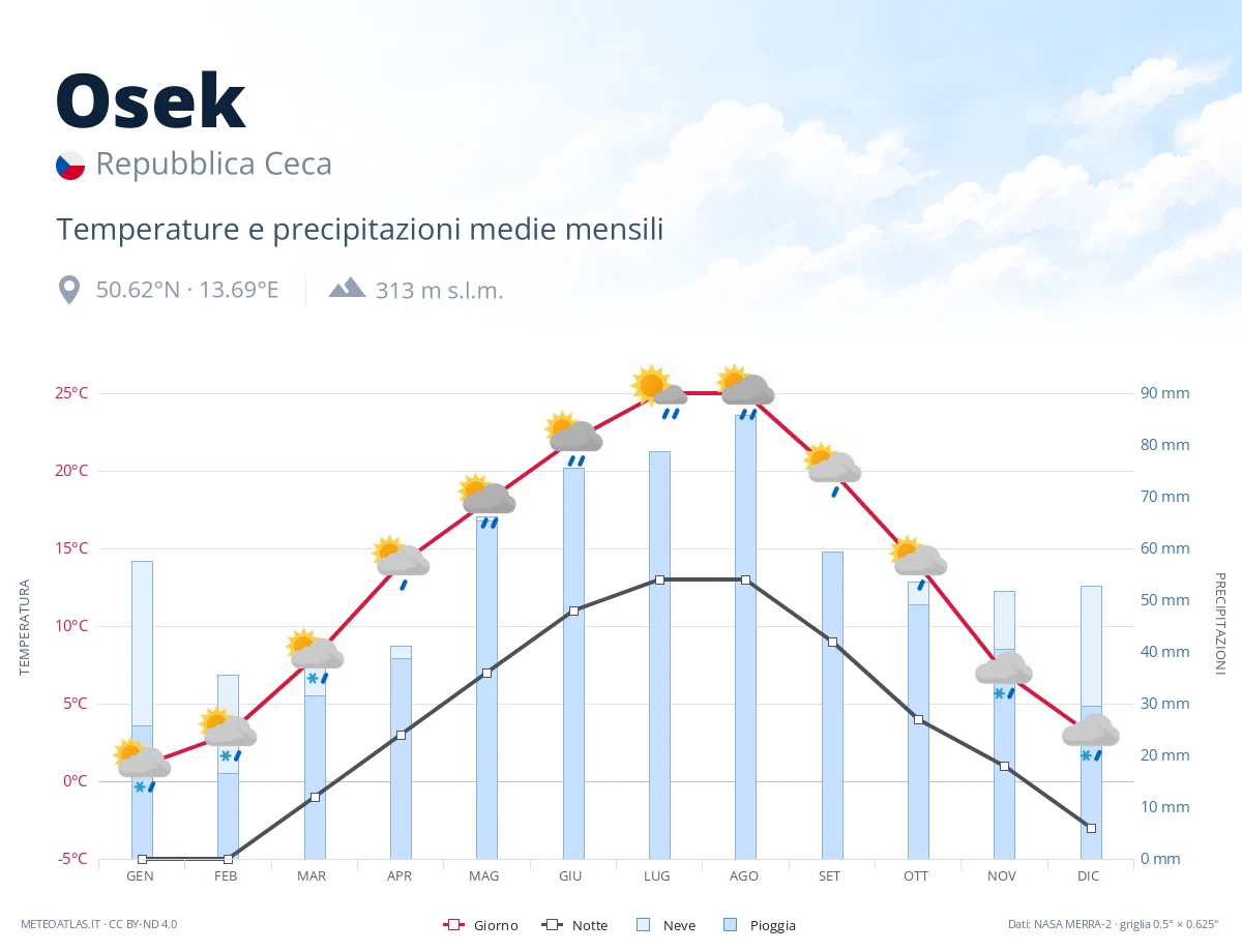 Osek - temperature e precipitazioni medie mensili