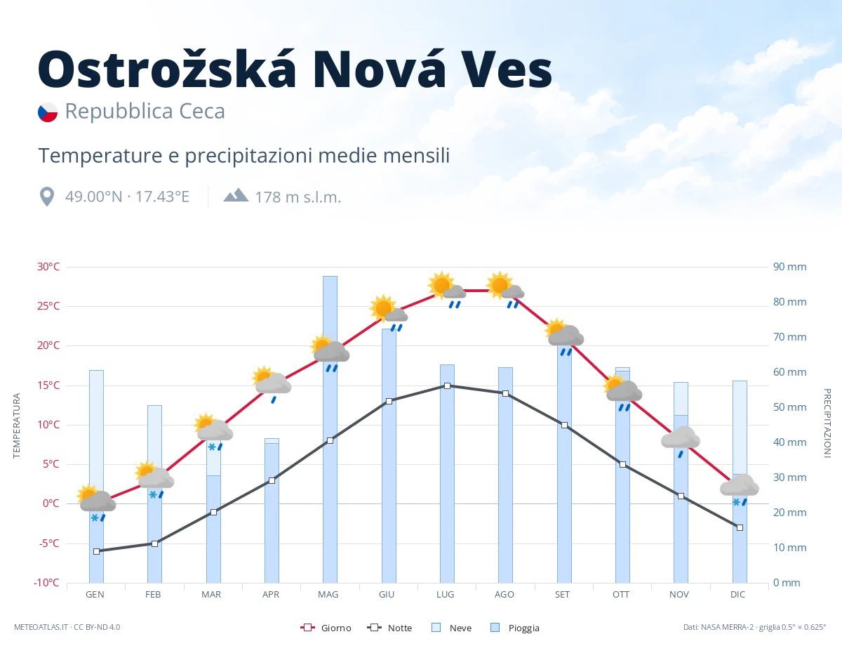 Ostrožská Nová Ves - temperature e precipitazioni medie mensili