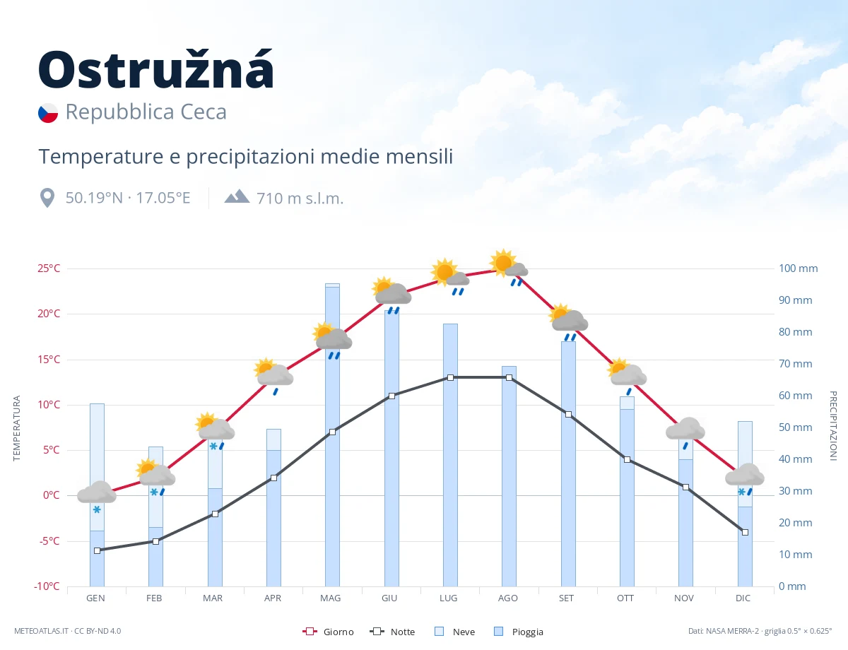 Ostružná - temperature e precipitazioni medie mensili