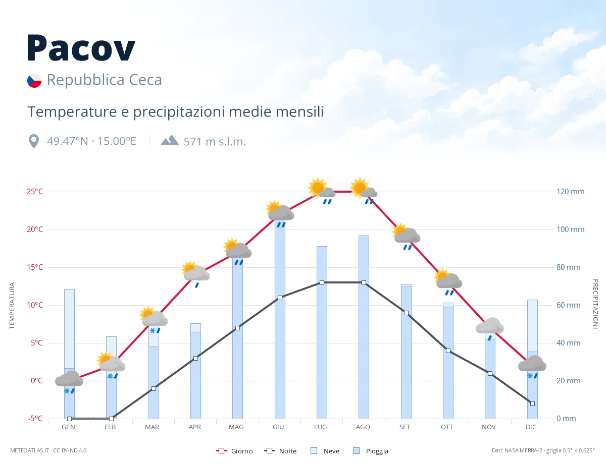 Pacov - temperature e precipitazioni medie mensili