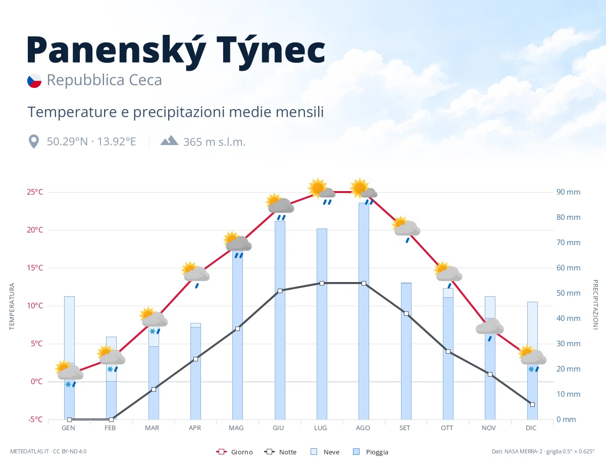 Panenský Týnec - temperature e precipitazioni medie mensili