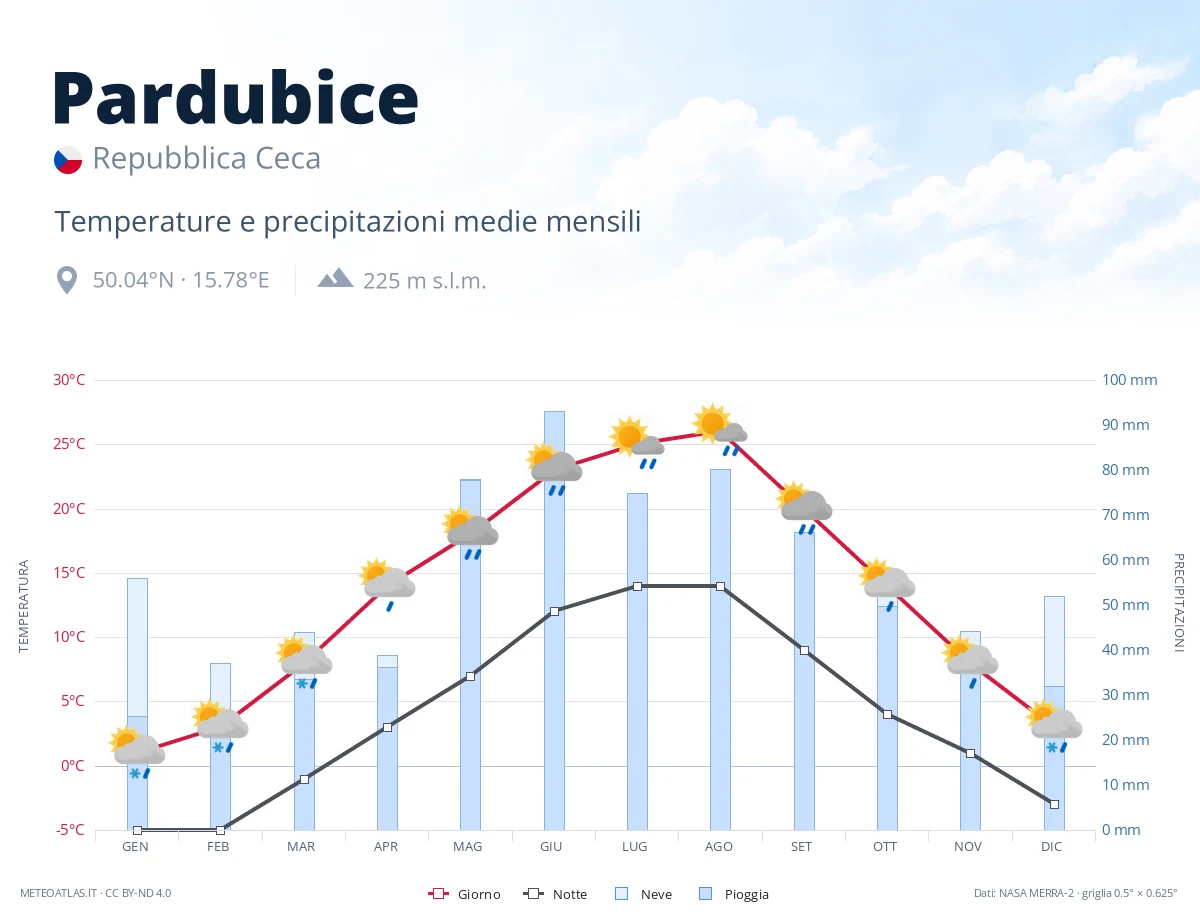 Pardubice - temperature e precipitazioni medie mensili