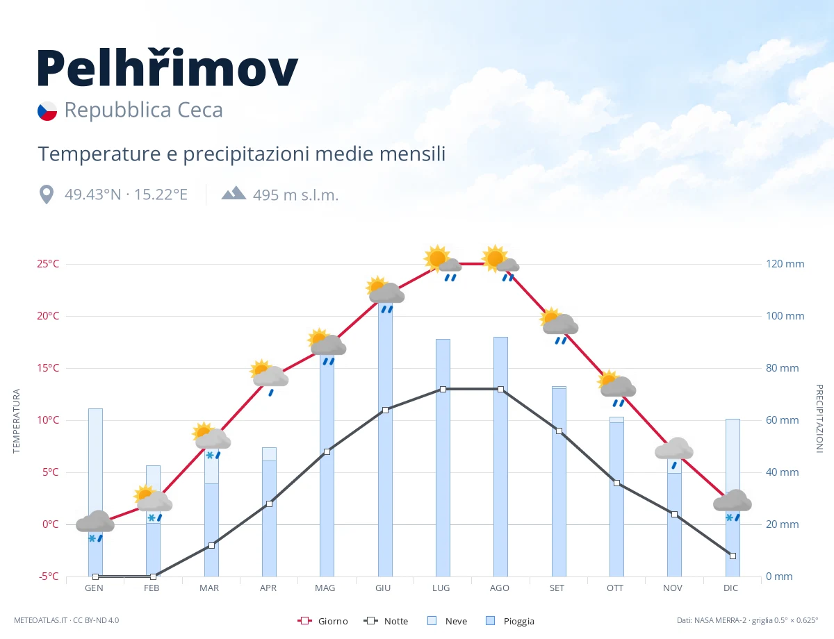 Pelhřimov - temperature e precipitazioni medie mensili