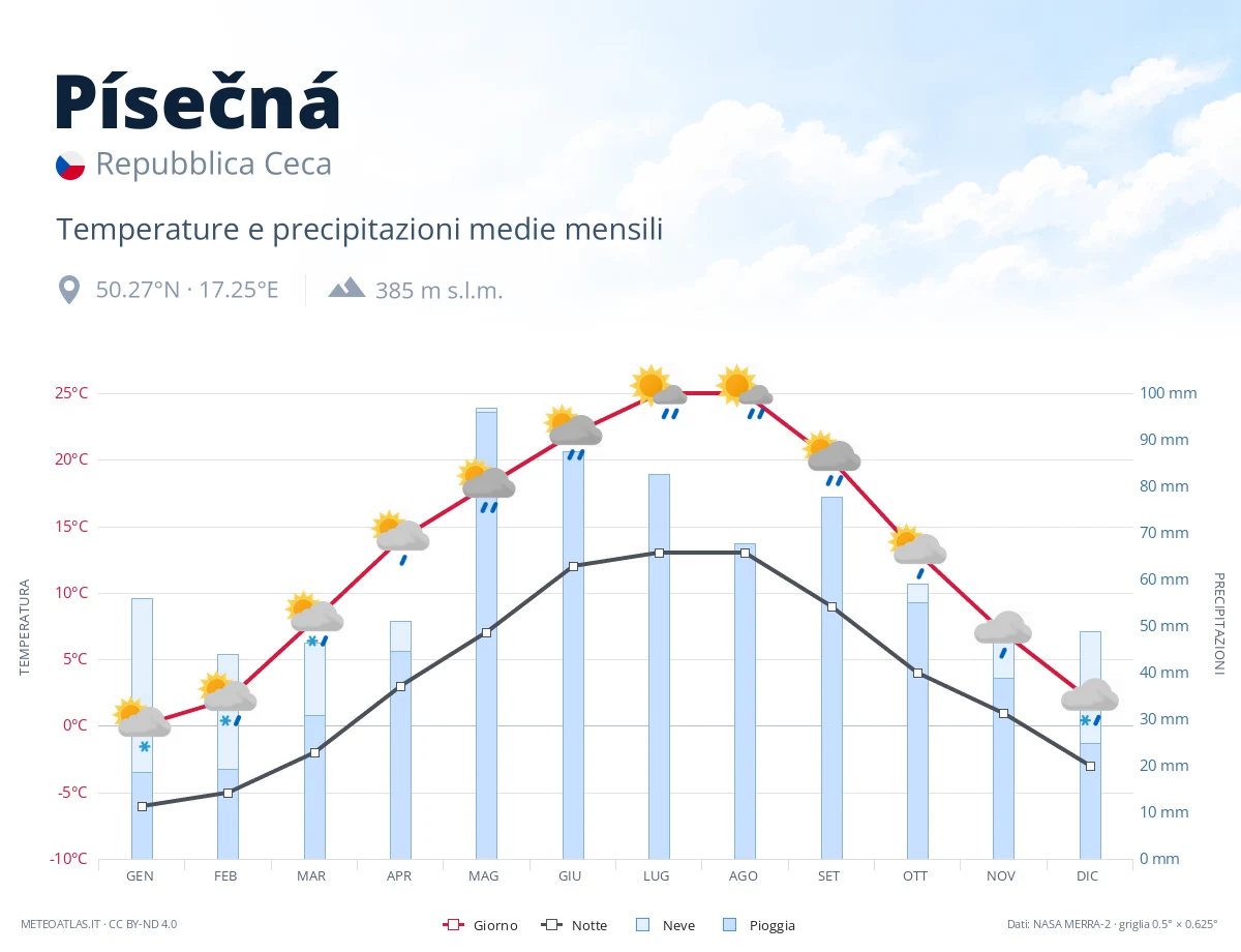 Písečná - temperature e precipitazioni medie mensili