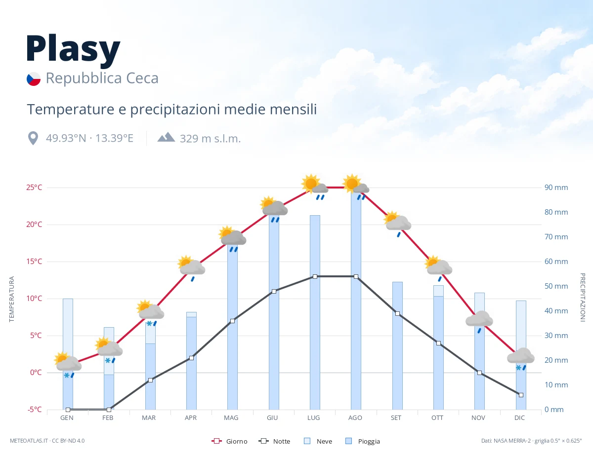 Plasy - temperature e precipitazioni medie mensili