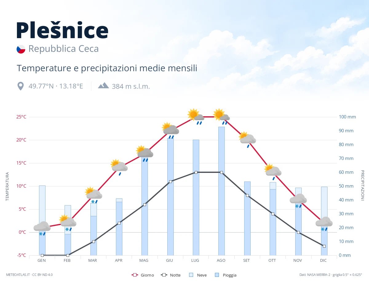 Plešnice - temperature e precipitazioni medie mensili