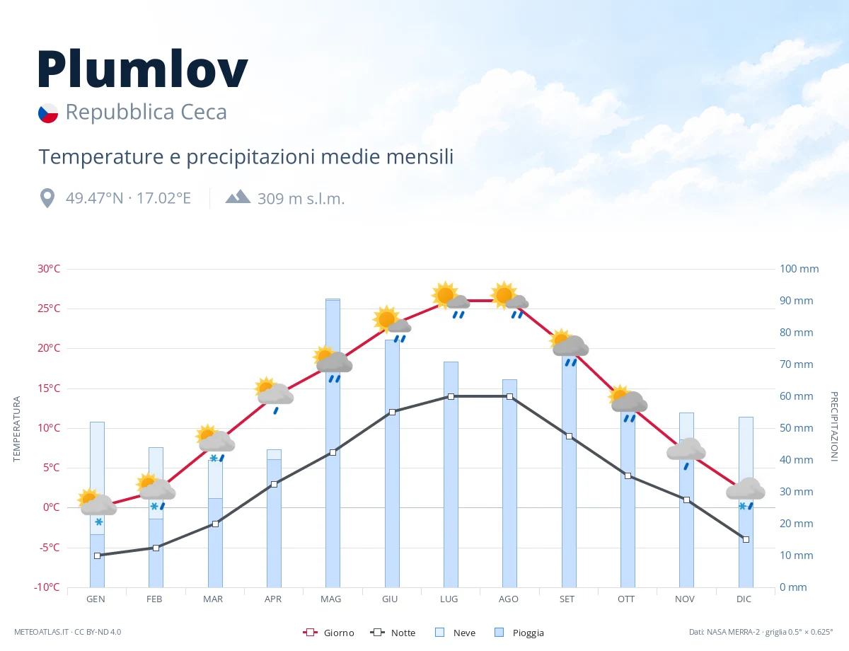 Plumlov - temperature e precipitazioni medie mensili