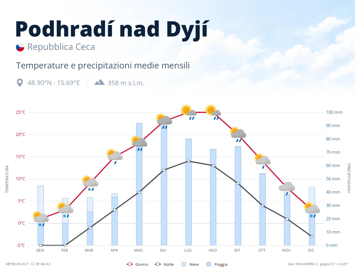Podhradí nad Dyjí - temperature e precipitazioni medie mensili