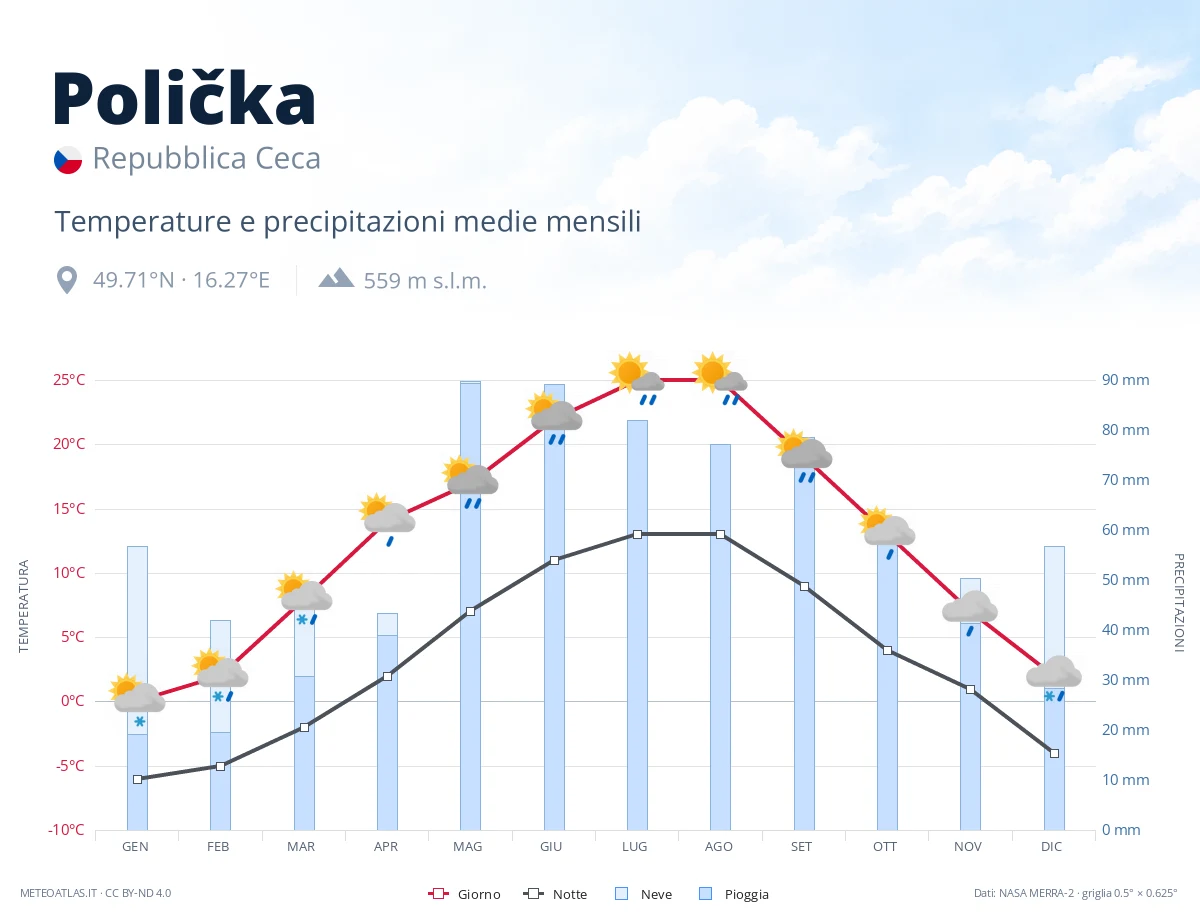 Polička - temperature e precipitazioni medie mensili