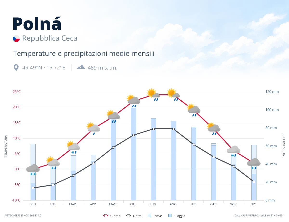Polná - temperature e precipitazioni medie mensili