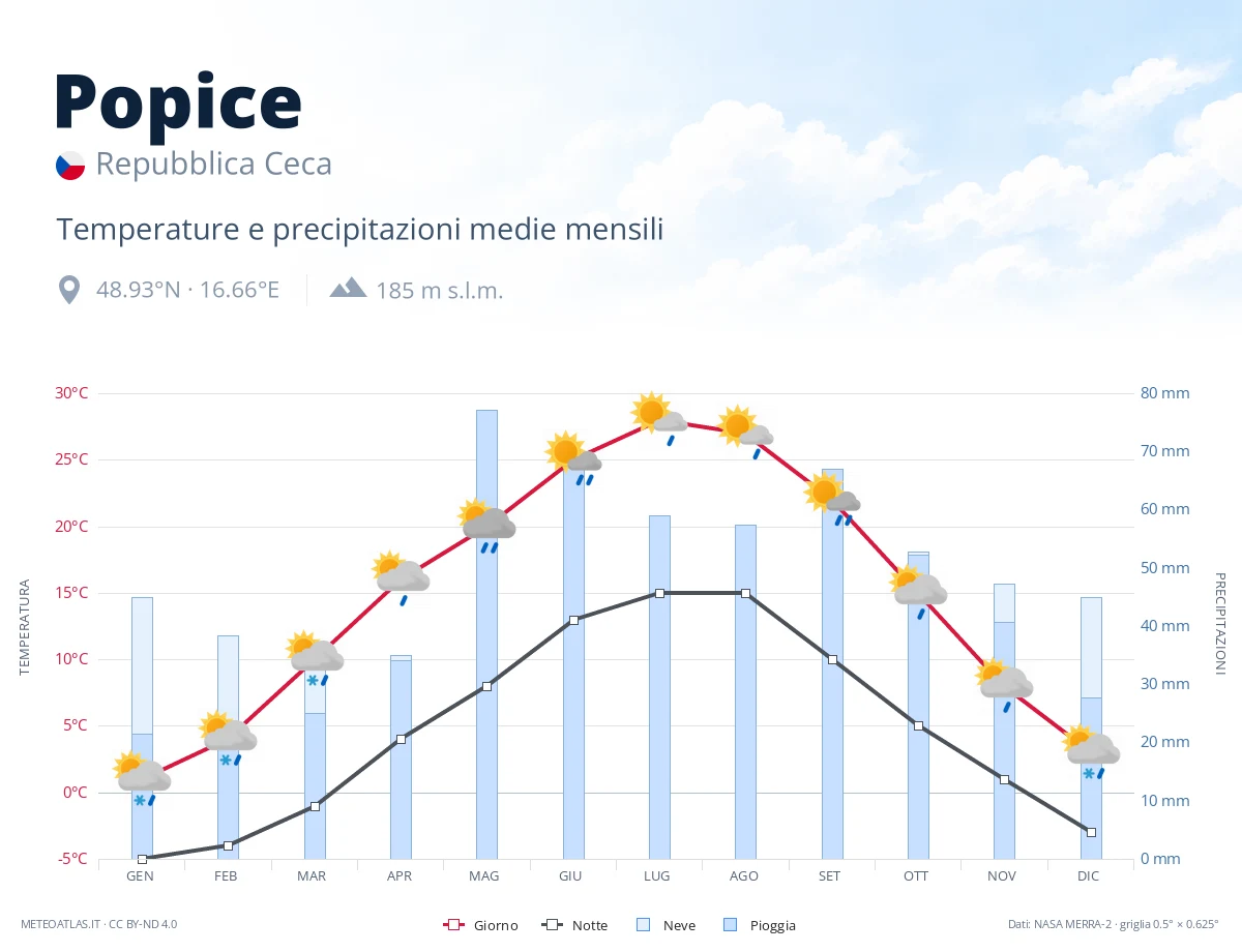 Popice - temperature e precipitazioni medie mensili
