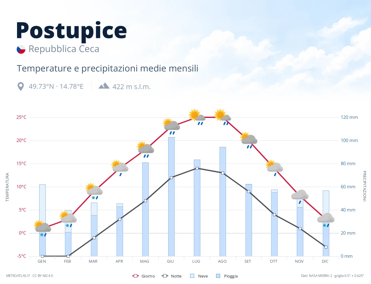 Postupice - temperature e precipitazioni medie mensili