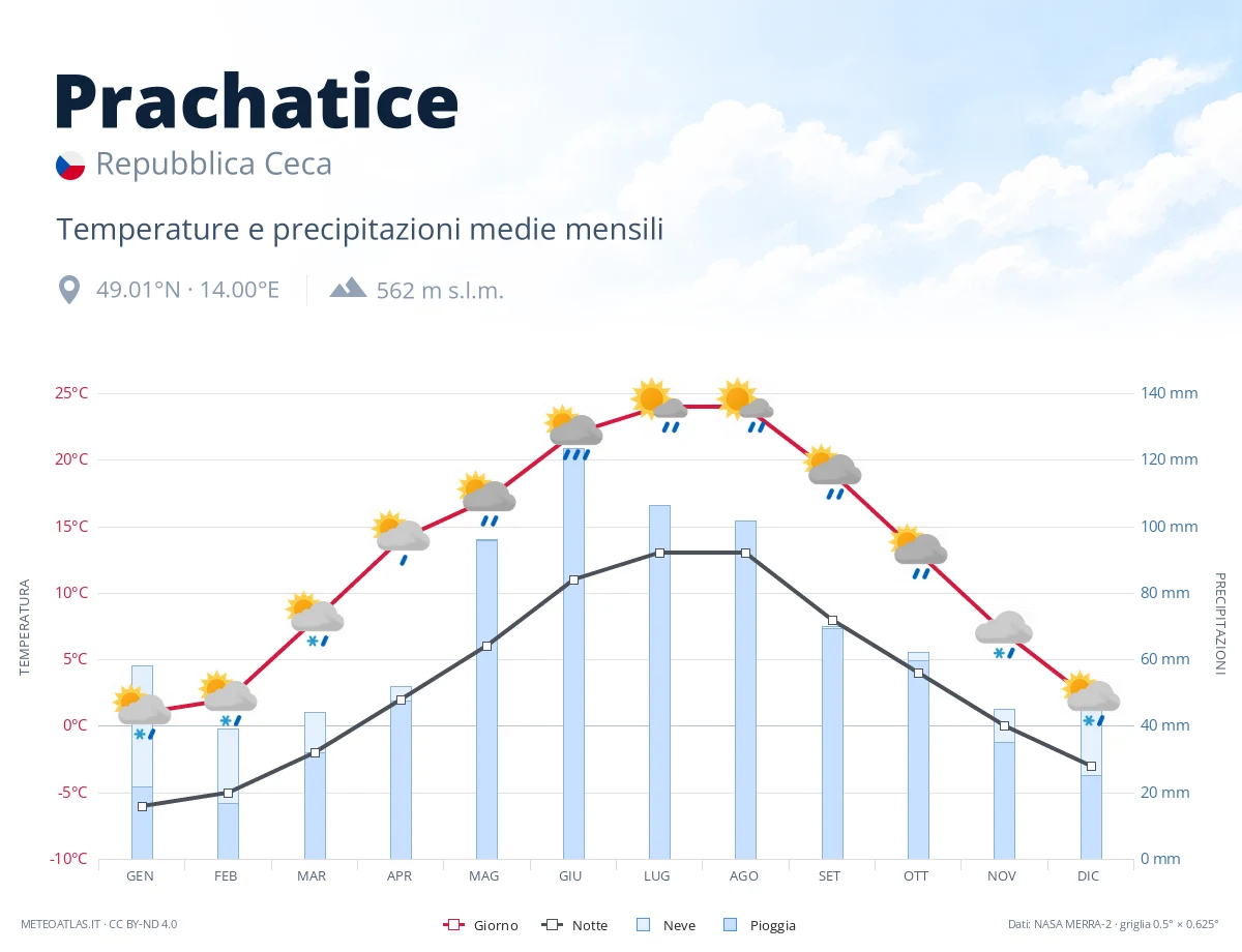 Prachatice - temperature e precipitazioni medie mensili